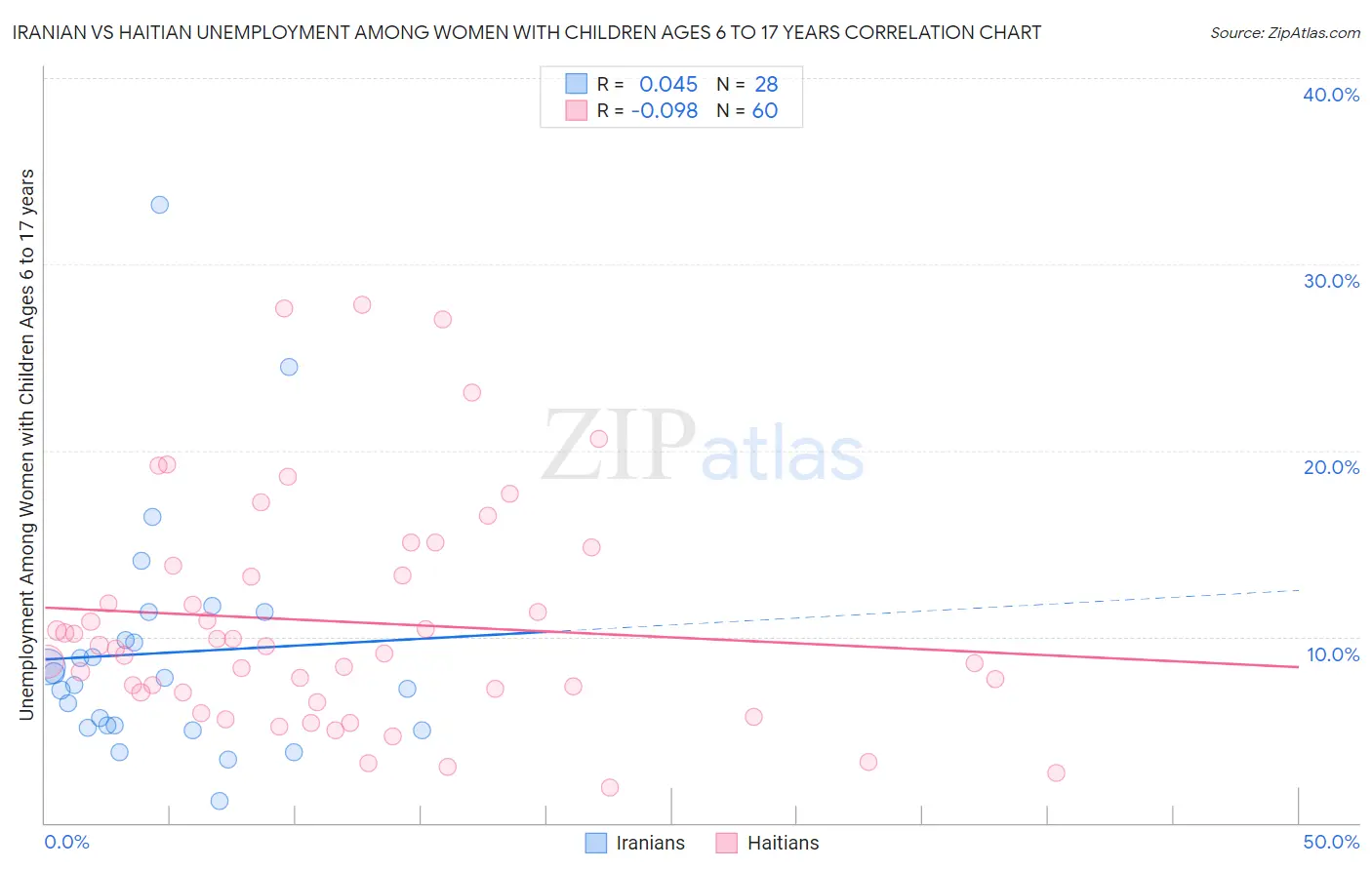 Iranian vs Haitian Unemployment Among Women with Children Ages 6 to 17 years