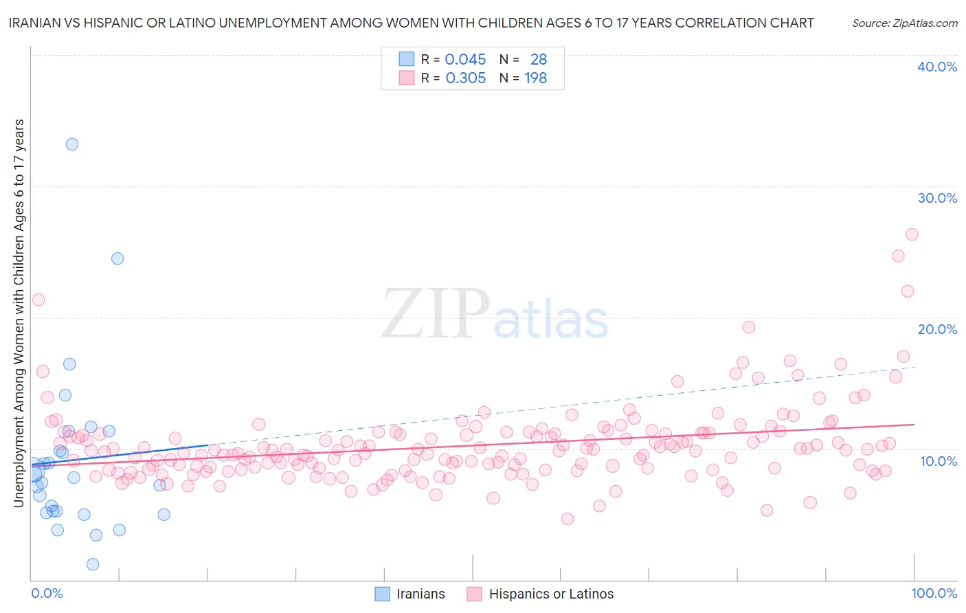 Iranian vs Hispanic or Latino Unemployment Among Women with Children Ages 6 to 17 years