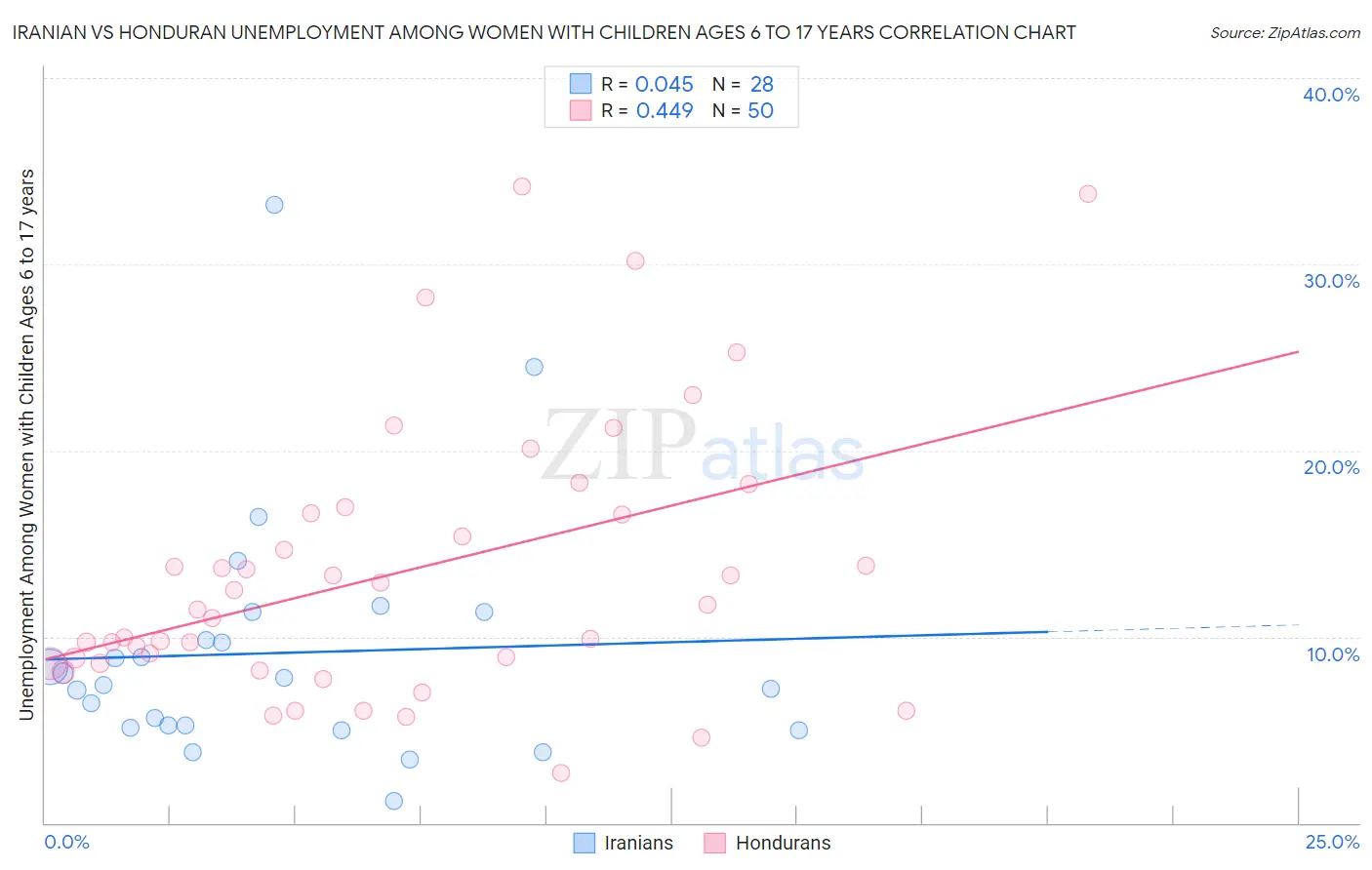 Iranian vs Honduran Unemployment Among Women with Children Ages 6 to 17 years