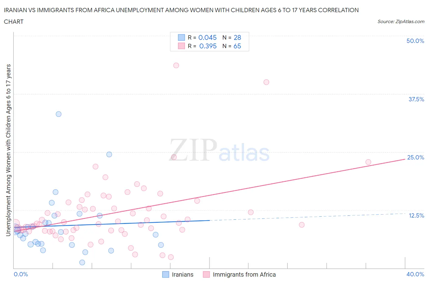 Iranian vs Immigrants from Africa Unemployment Among Women with Children Ages 6 to 17 years