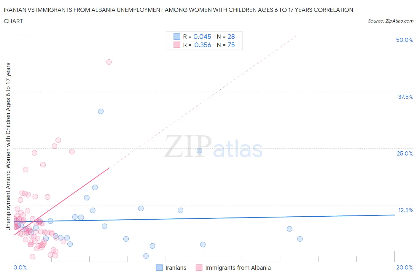 Iranian vs Immigrants from Albania Unemployment Among Women with Children Ages 6 to 17 years