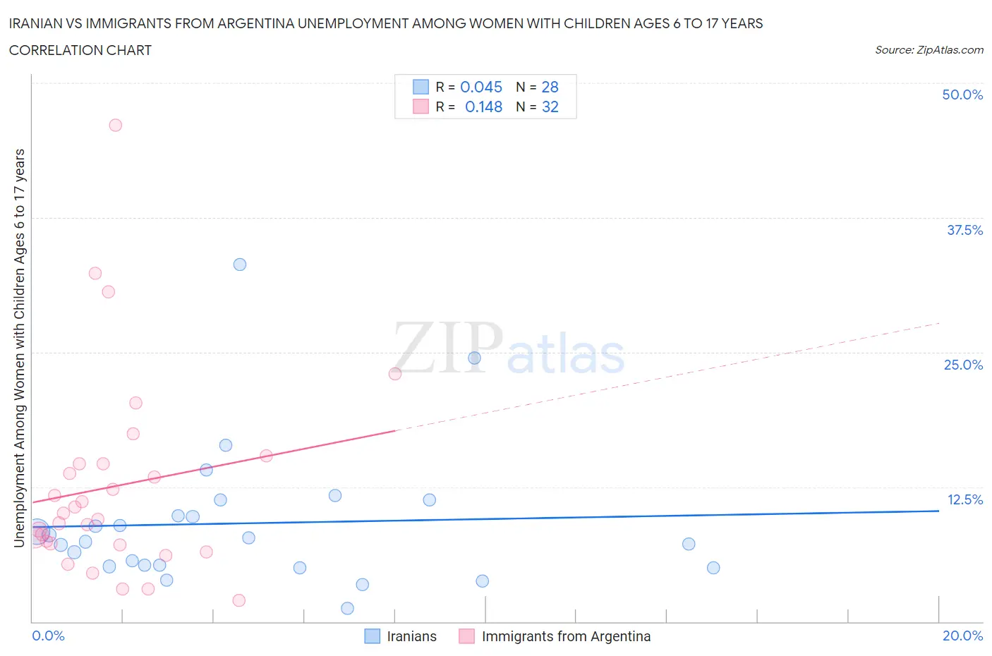 Iranian vs Immigrants from Argentina Unemployment Among Women with Children Ages 6 to 17 years