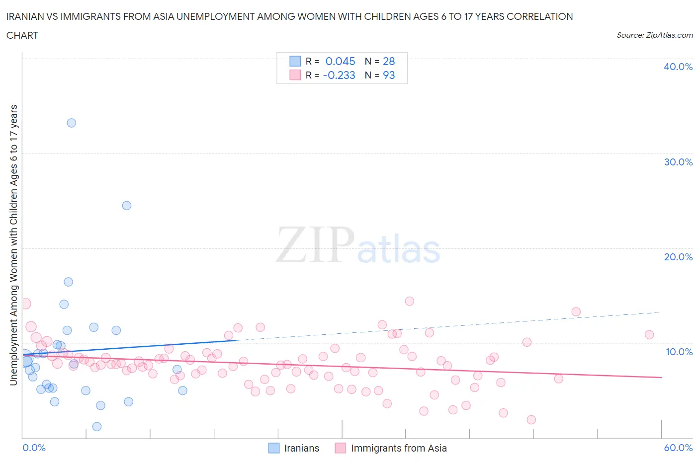 Iranian vs Immigrants from Asia Unemployment Among Women with Children Ages 6 to 17 years