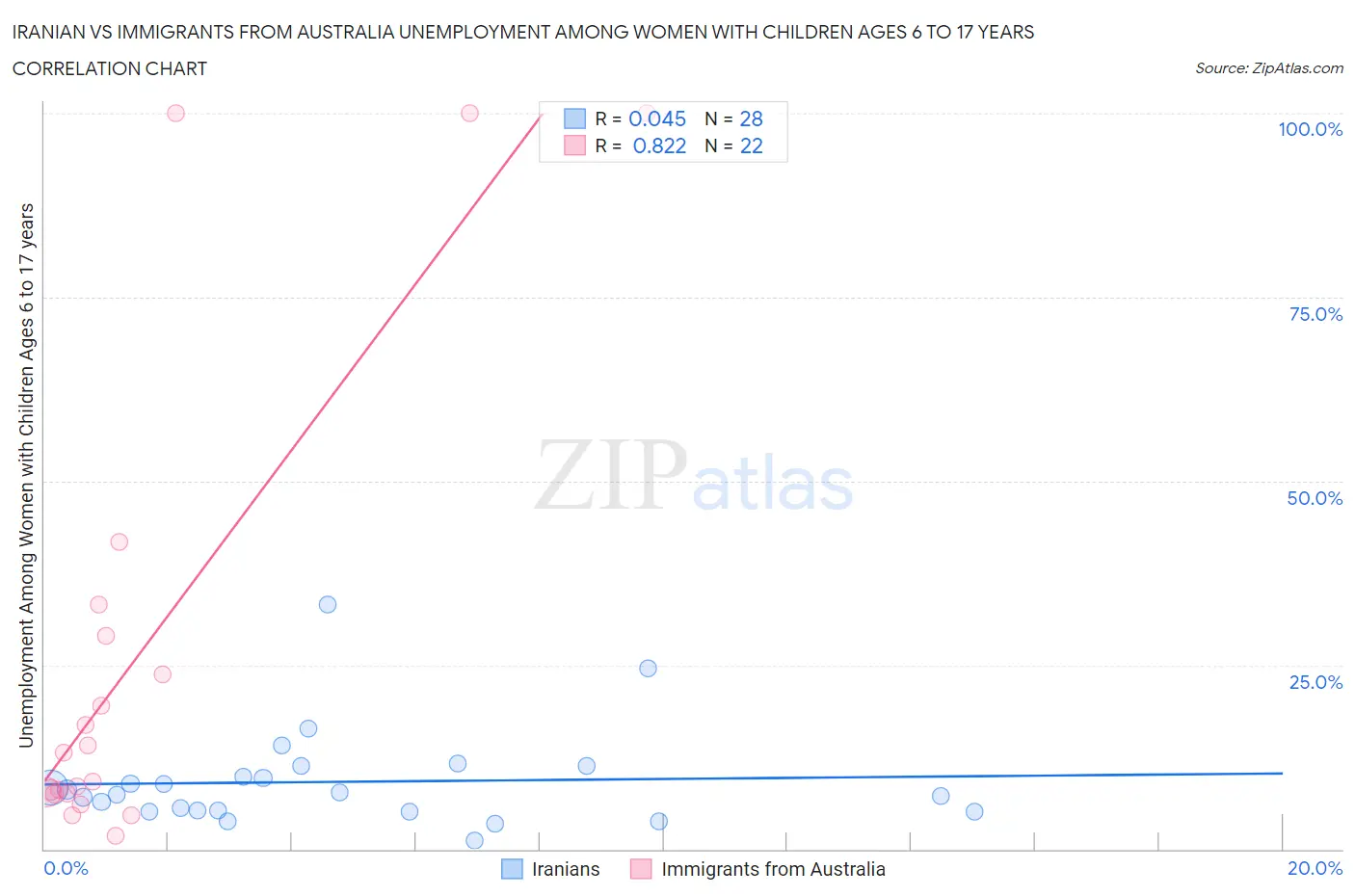 Iranian vs Immigrants from Australia Unemployment Among Women with Children Ages 6 to 17 years