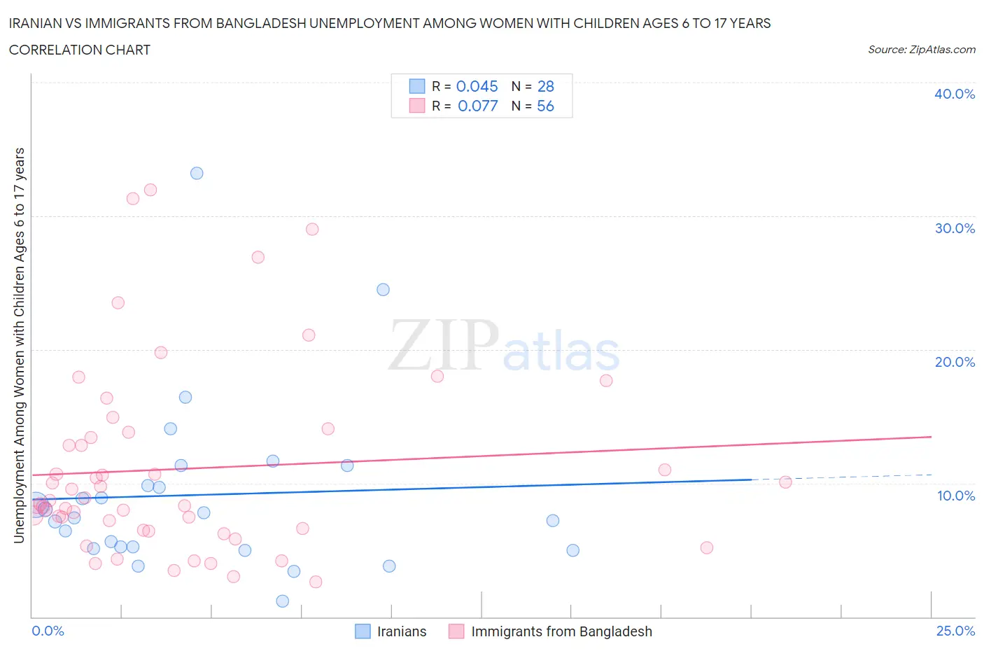 Iranian vs Immigrants from Bangladesh Unemployment Among Women with Children Ages 6 to 17 years