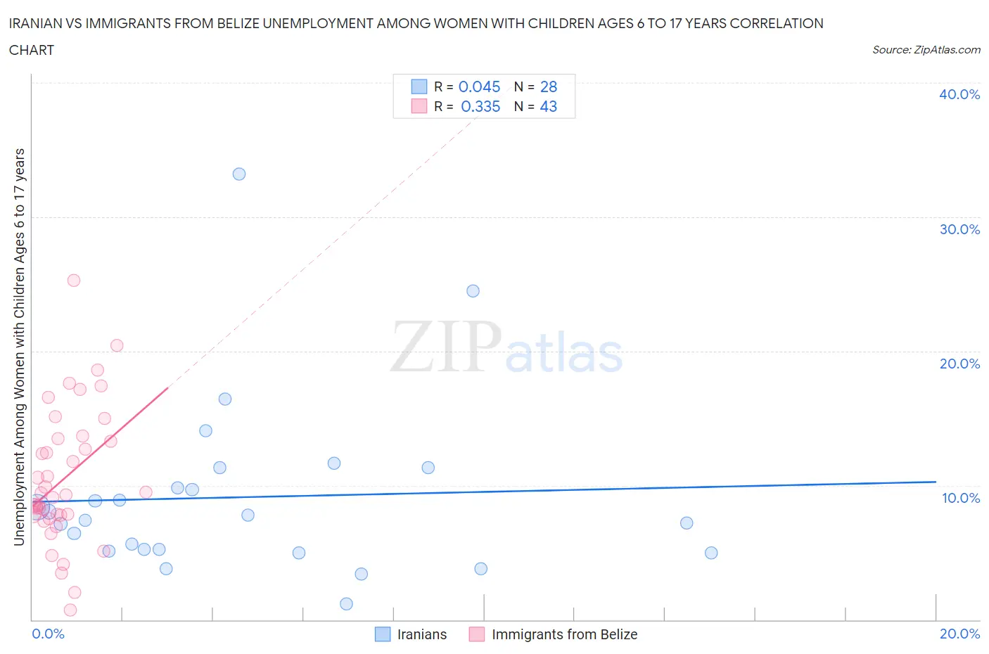 Iranian vs Immigrants from Belize Unemployment Among Women with Children Ages 6 to 17 years