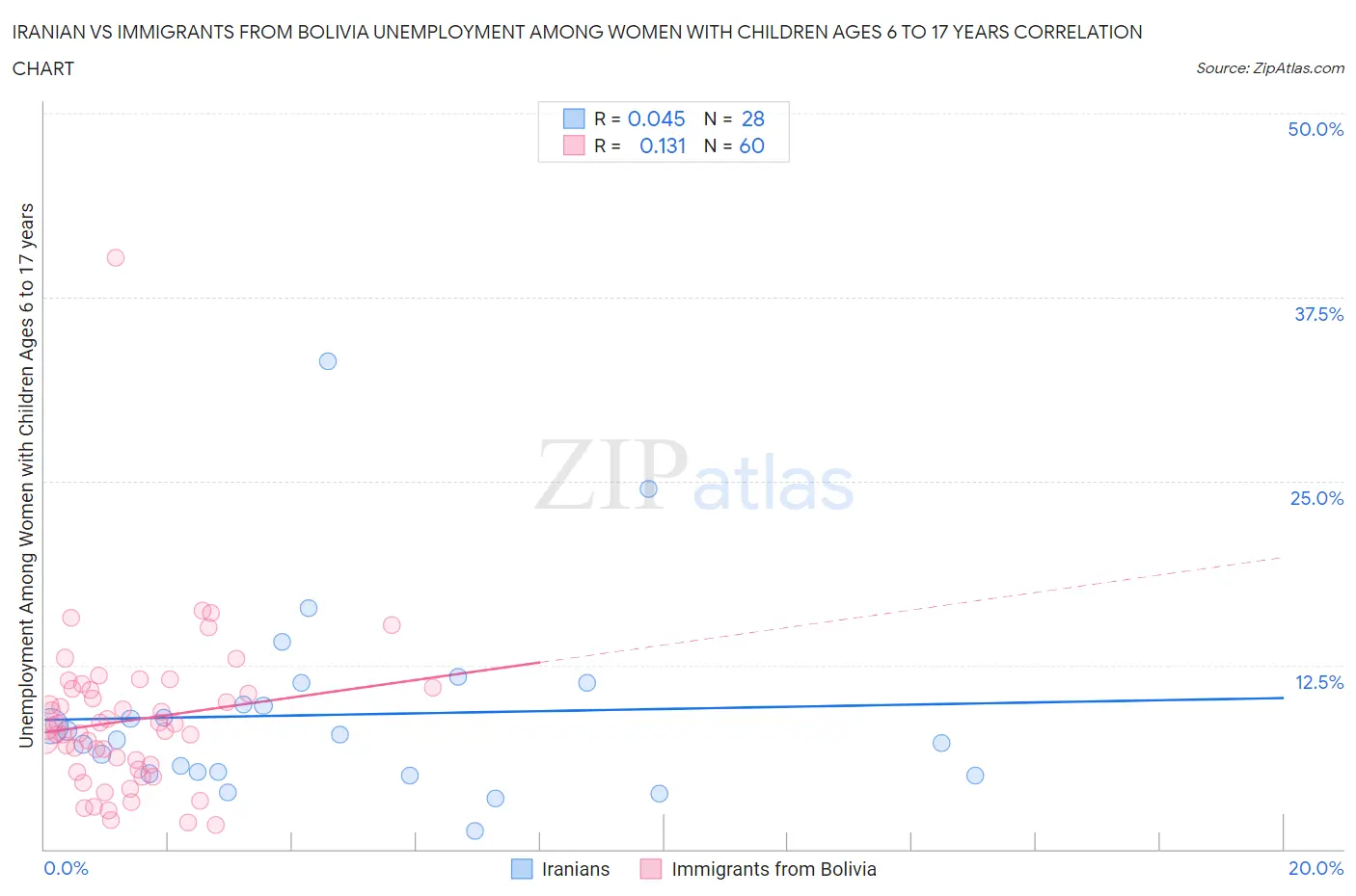 Iranian vs Immigrants from Bolivia Unemployment Among Women with Children Ages 6 to 17 years