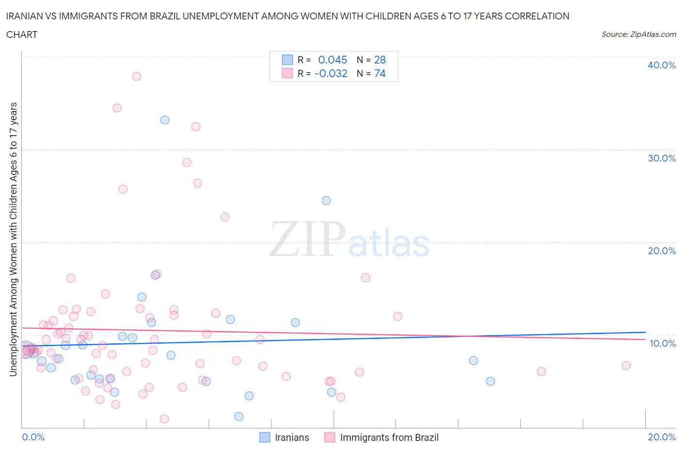 Iranian vs Immigrants from Brazil Unemployment Among Women with Children Ages 6 to 17 years