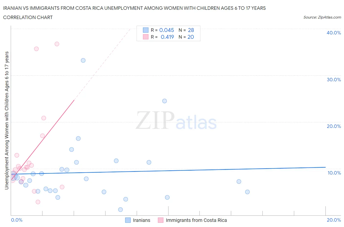 Iranian vs Immigrants from Costa Rica Unemployment Among Women with Children Ages 6 to 17 years