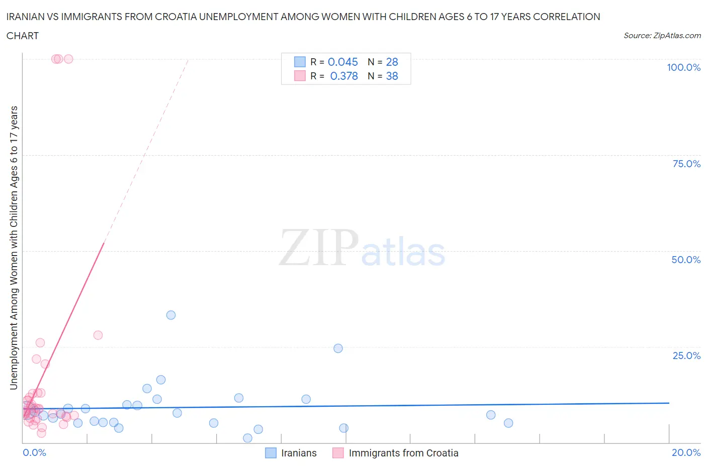 Iranian vs Immigrants from Croatia Unemployment Among Women with Children Ages 6 to 17 years