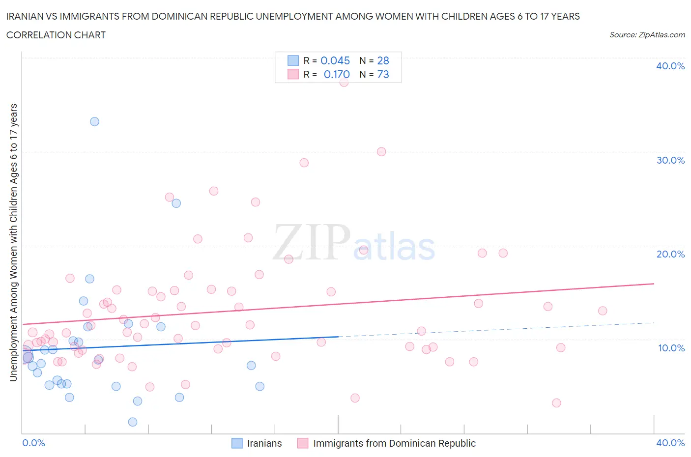 Iranian vs Immigrants from Dominican Republic Unemployment Among Women with Children Ages 6 to 17 years