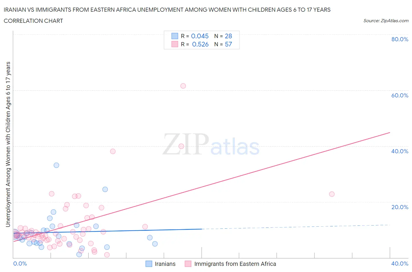 Iranian vs Immigrants from Eastern Africa Unemployment Among Women with Children Ages 6 to 17 years