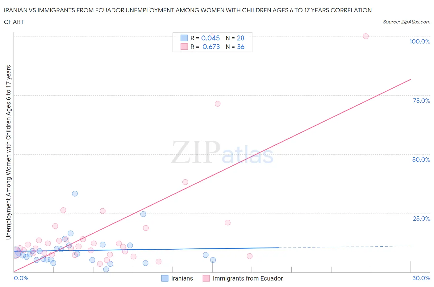 Iranian vs Immigrants from Ecuador Unemployment Among Women with Children Ages 6 to 17 years