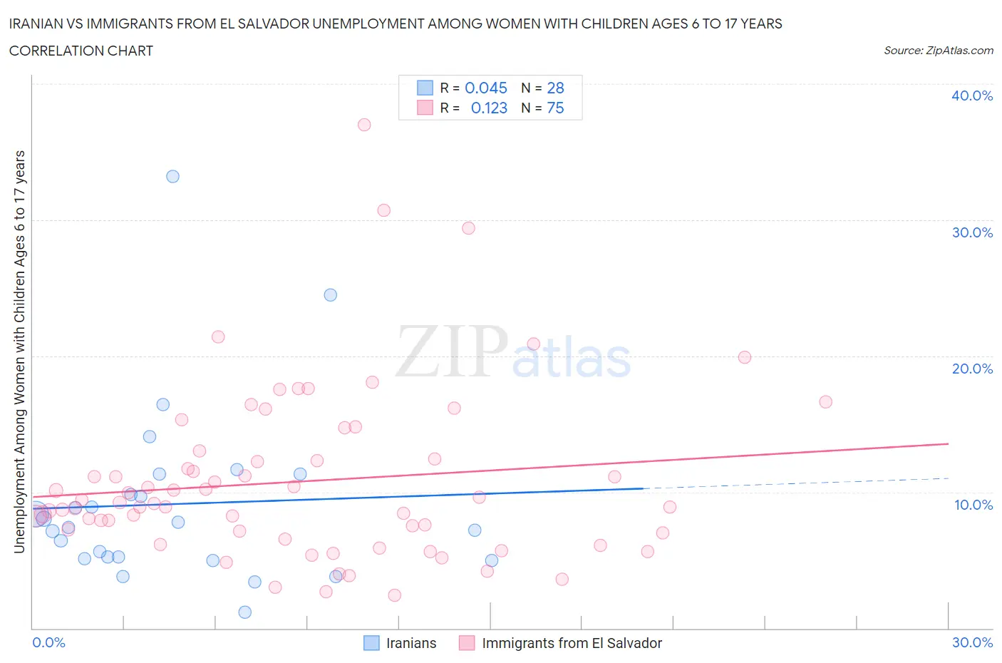 Iranian vs Immigrants from El Salvador Unemployment Among Women with Children Ages 6 to 17 years