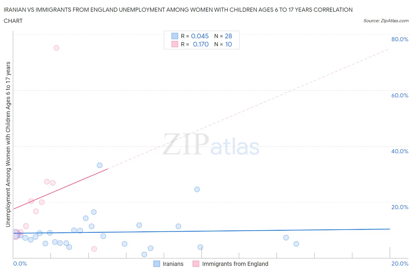 Iranian vs Immigrants from England Unemployment Among Women with Children Ages 6 to 17 years