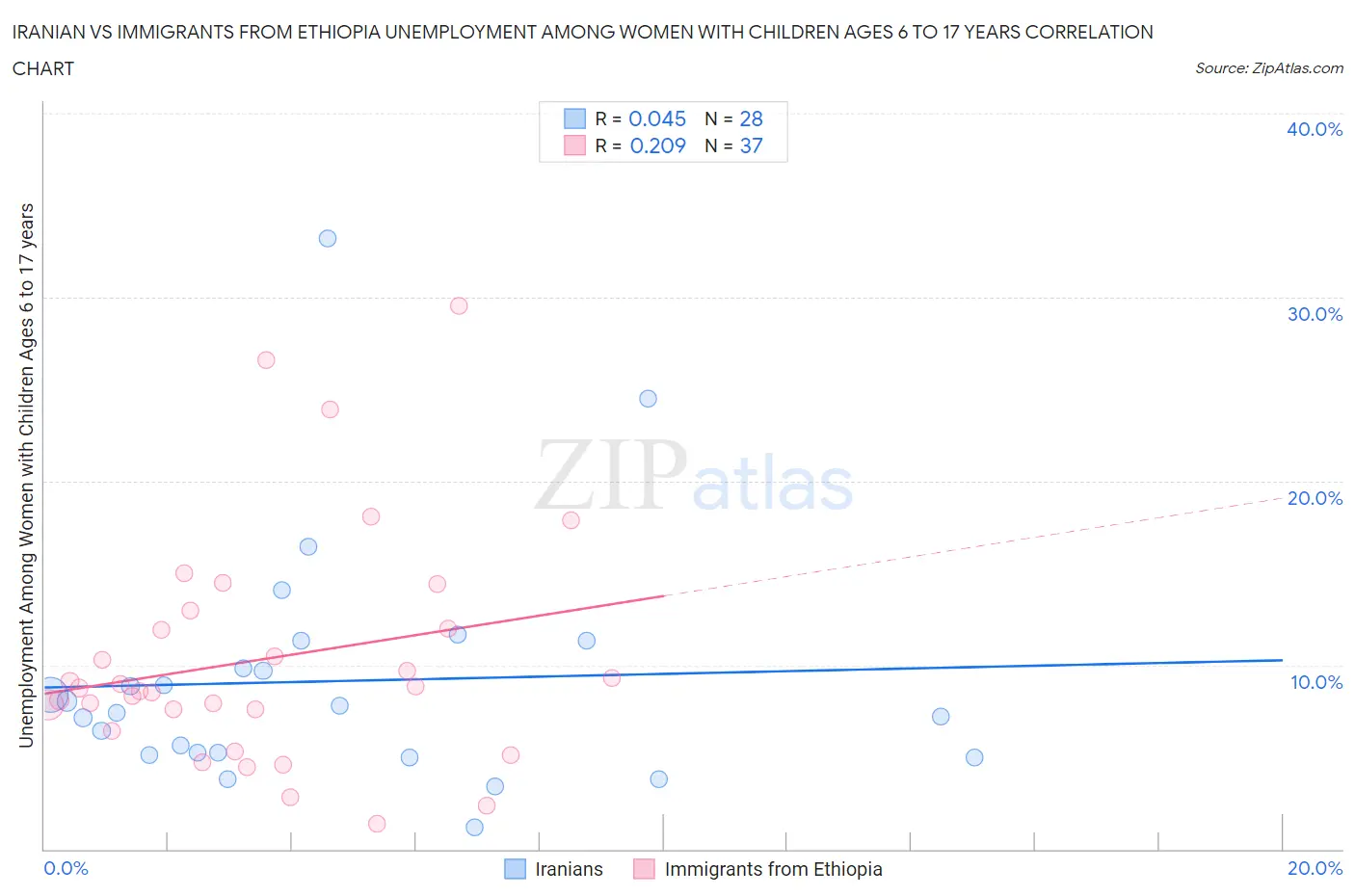 Iranian vs Immigrants from Ethiopia Unemployment Among Women with Children Ages 6 to 17 years