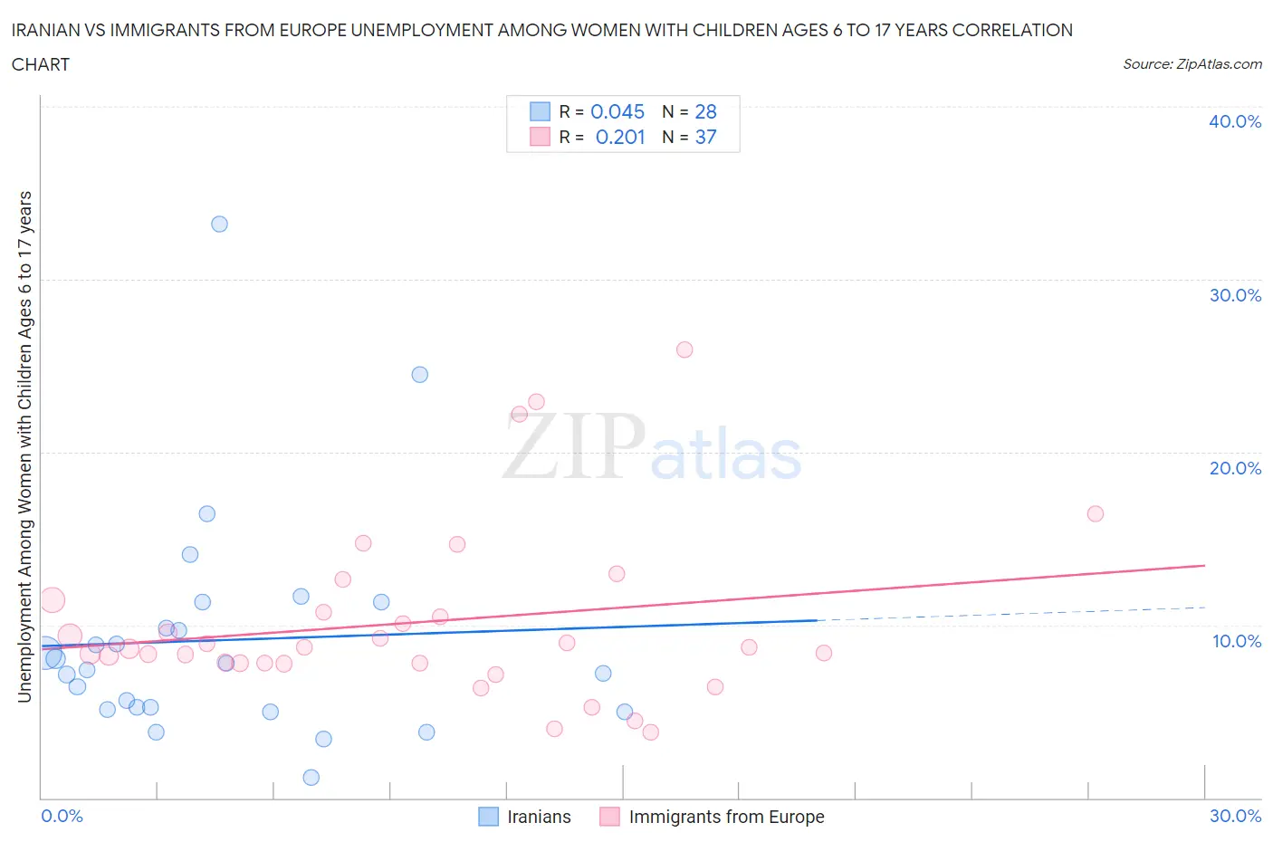Iranian vs Immigrants from Europe Unemployment Among Women with Children Ages 6 to 17 years
