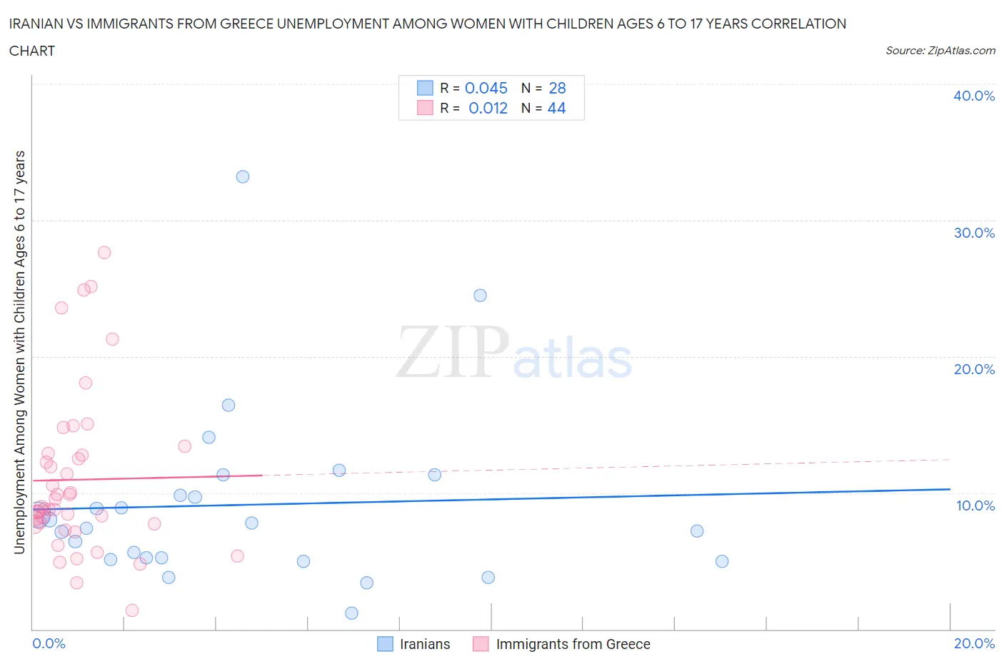 Iranian vs Immigrants from Greece Unemployment Among Women with Children Ages 6 to 17 years