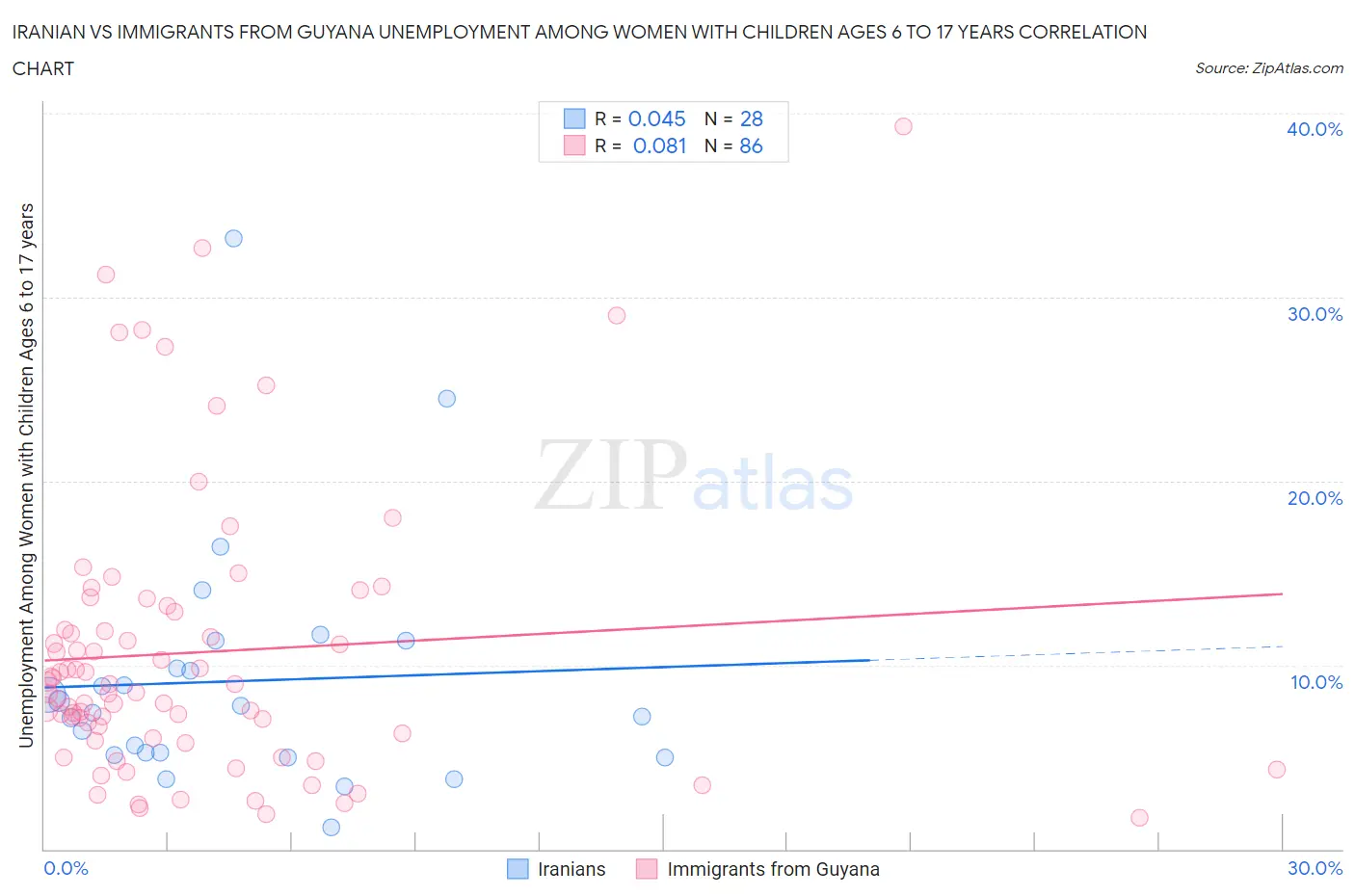 Iranian vs Immigrants from Guyana Unemployment Among Women with Children Ages 6 to 17 years