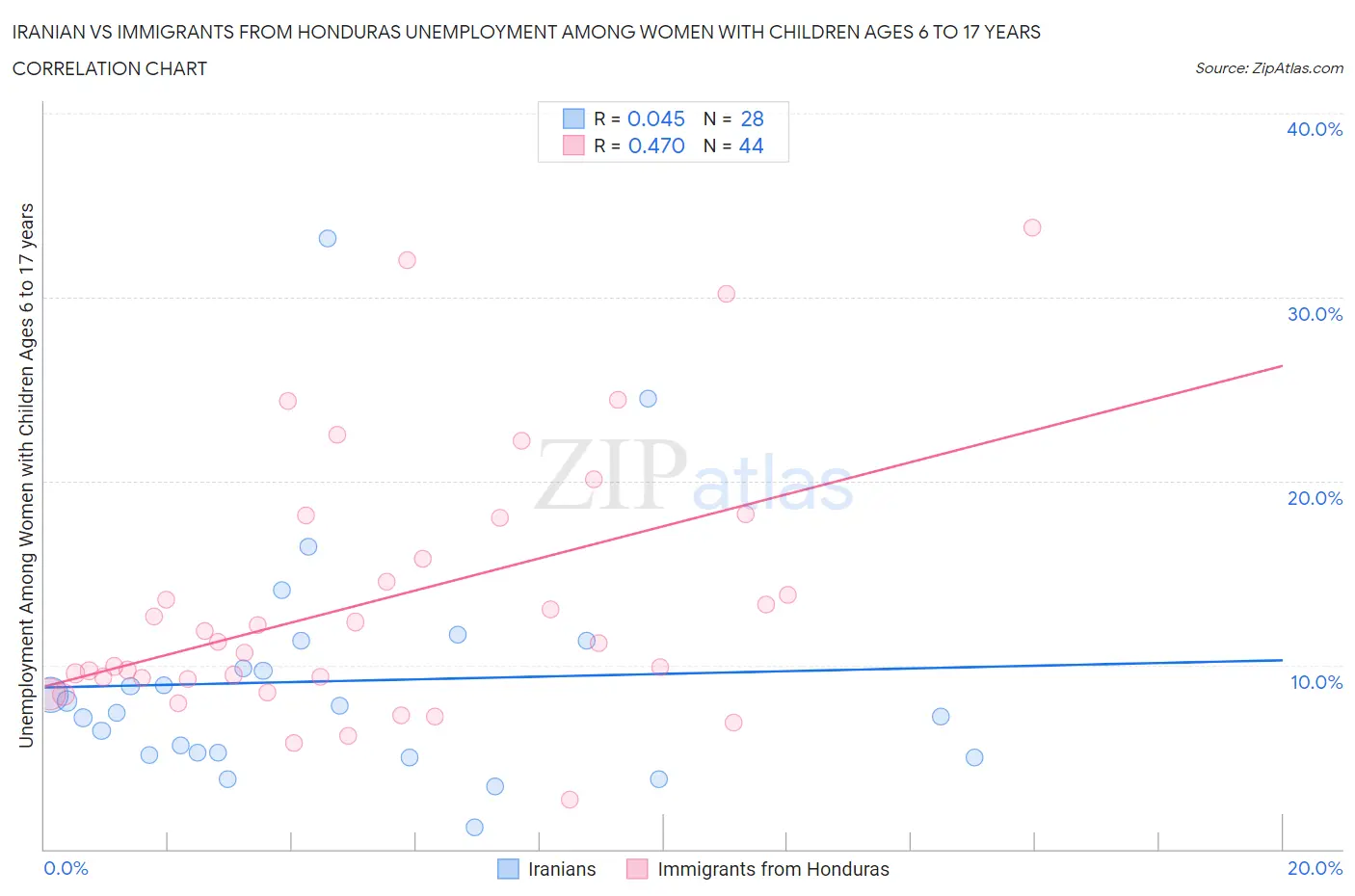 Iranian vs Immigrants from Honduras Unemployment Among Women with Children Ages 6 to 17 years