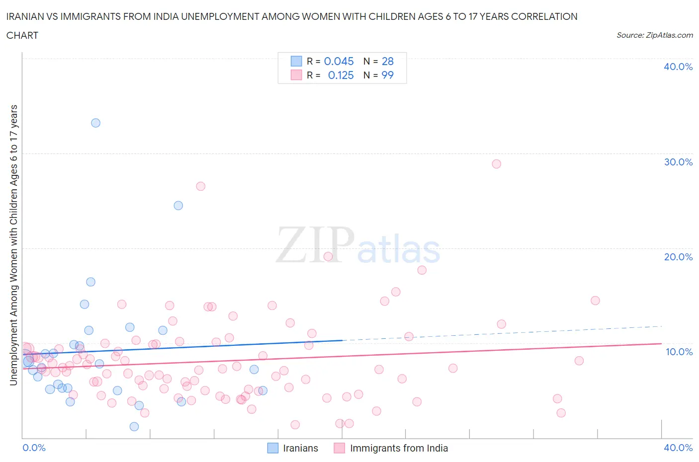 Iranian vs Immigrants from India Unemployment Among Women with Children Ages 6 to 17 years