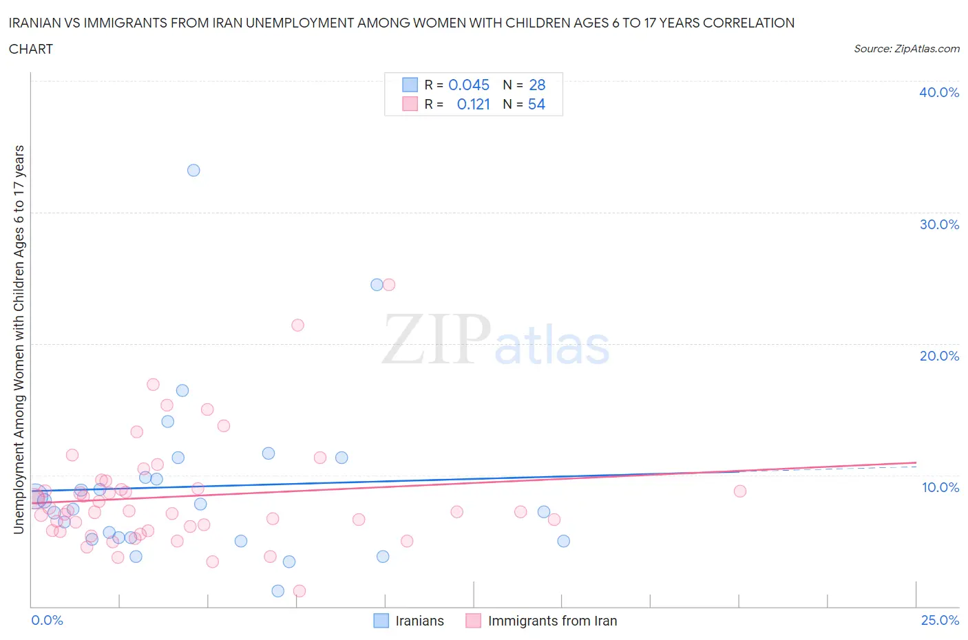 Iranian vs Immigrants from Iran Unemployment Among Women with Children Ages 6 to 17 years