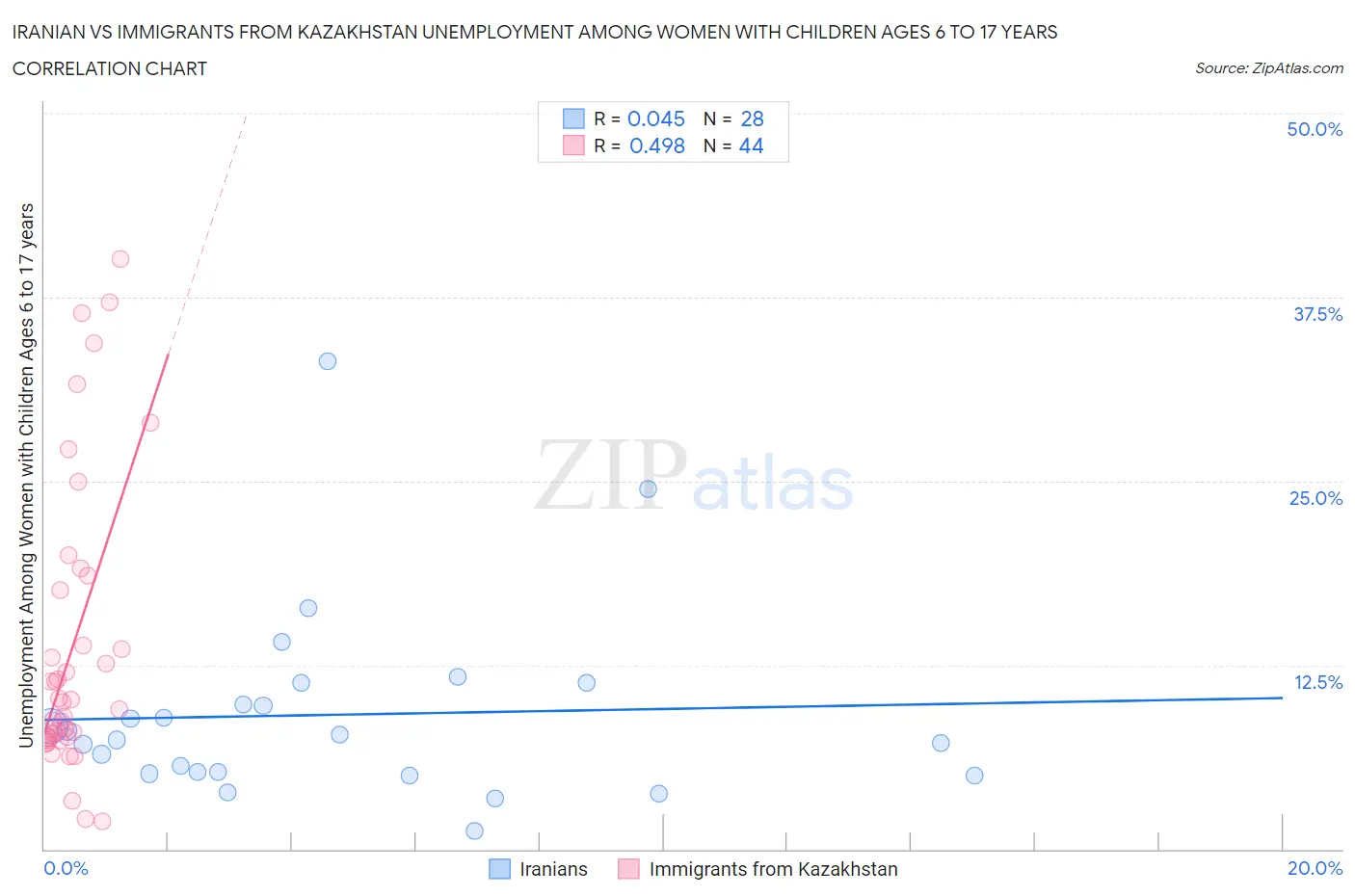Iranian vs Immigrants from Kazakhstan Unemployment Among Women with Children Ages 6 to 17 years