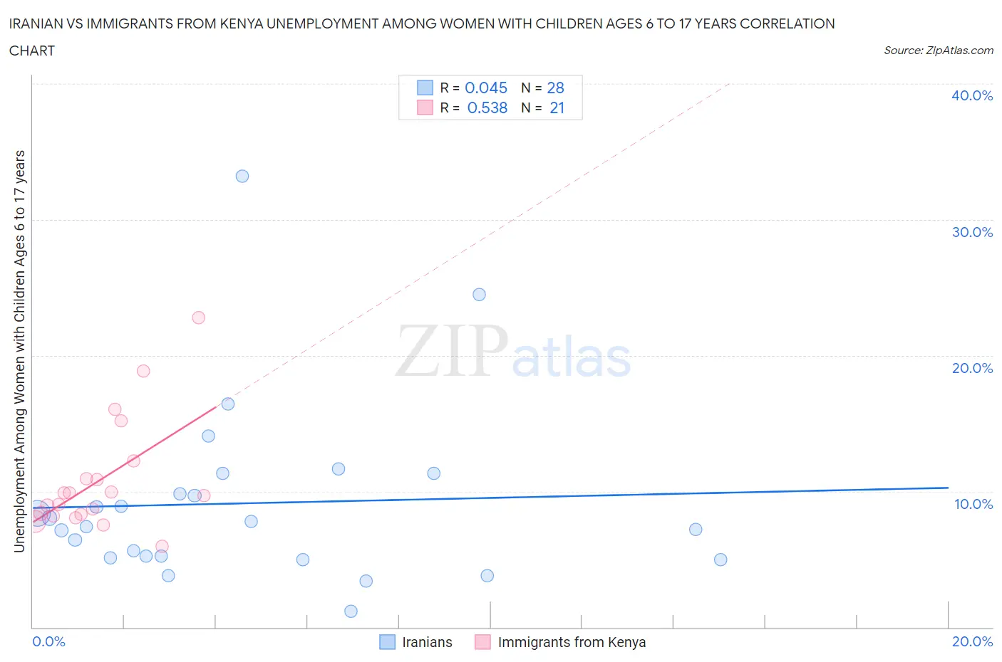 Iranian vs Immigrants from Kenya Unemployment Among Women with Children Ages 6 to 17 years