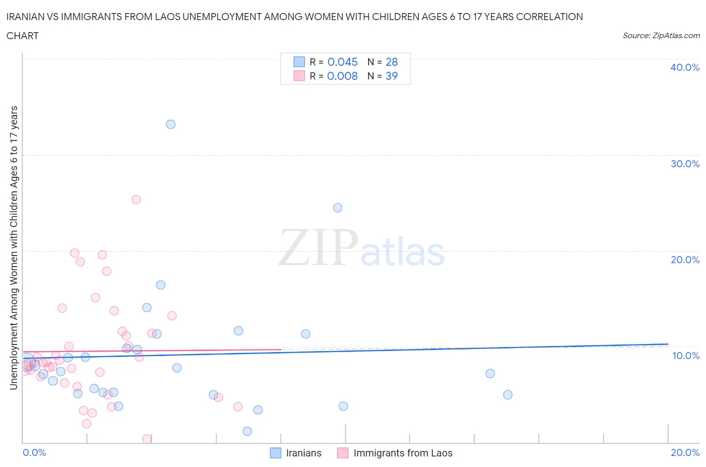 Iranian vs Immigrants from Laos Unemployment Among Women with Children Ages 6 to 17 years