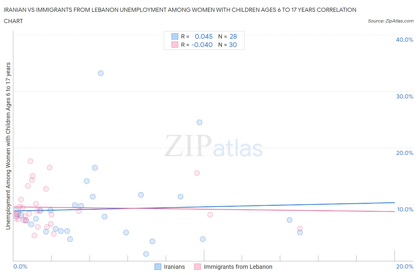 Iranian vs Immigrants from Lebanon Unemployment Among Women with Children Ages 6 to 17 years