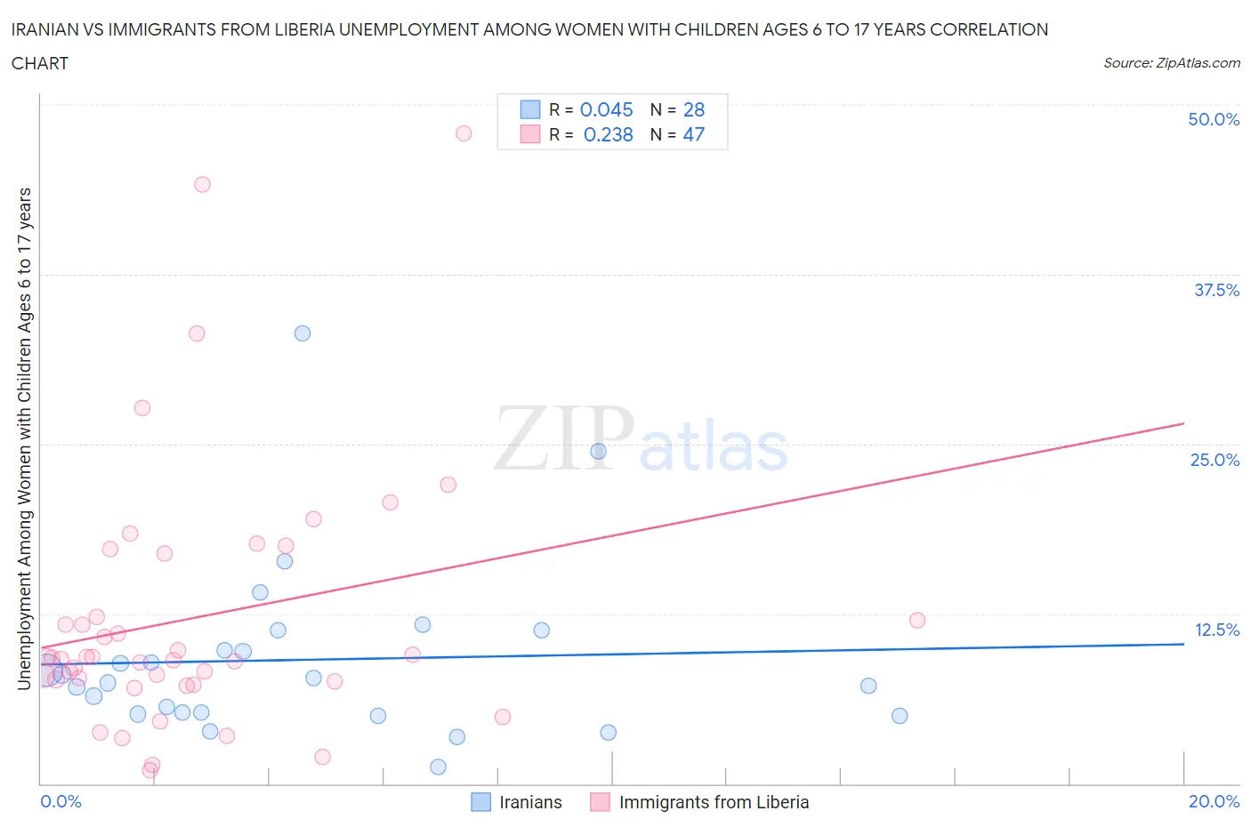 Iranian vs Immigrants from Liberia Unemployment Among Women with Children Ages 6 to 17 years