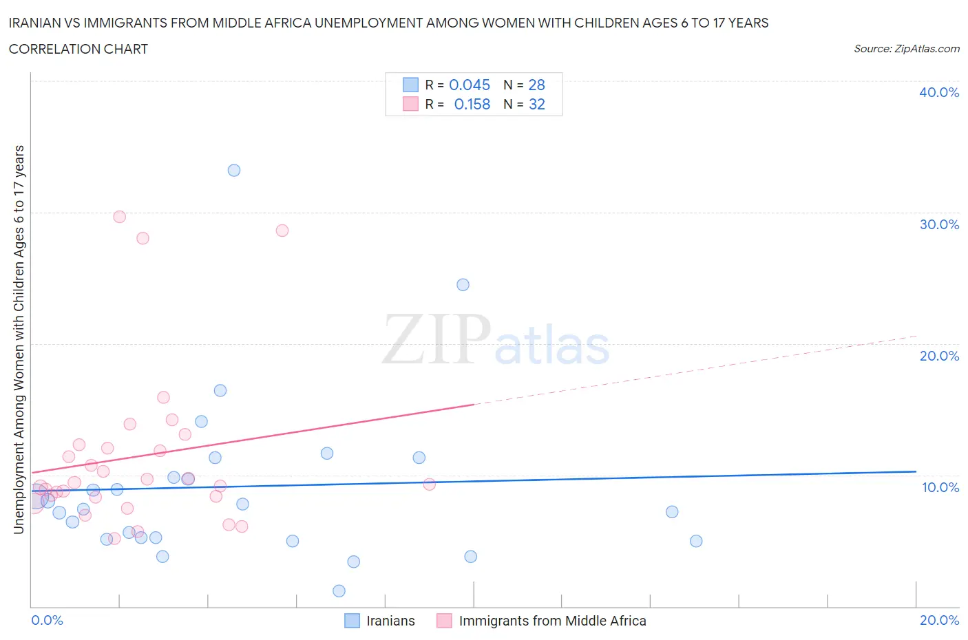 Iranian vs Immigrants from Middle Africa Unemployment Among Women with Children Ages 6 to 17 years