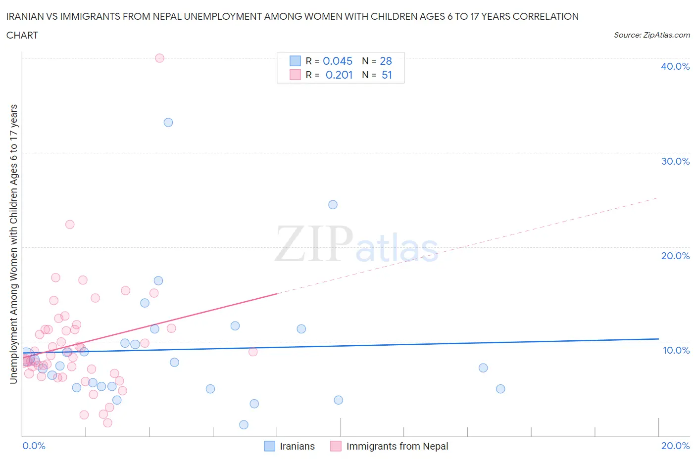 Iranian vs Immigrants from Nepal Unemployment Among Women with Children Ages 6 to 17 years