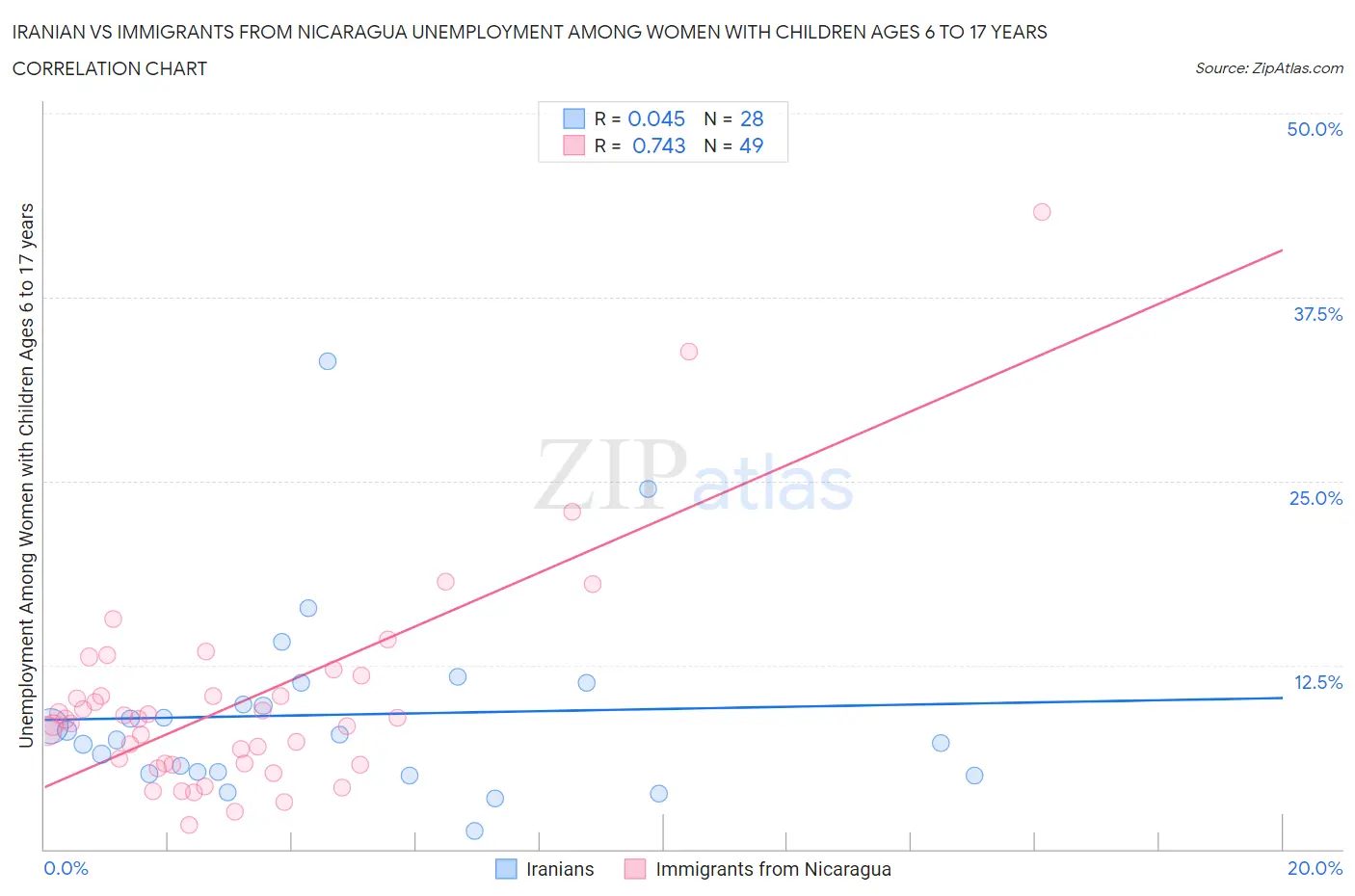 Iranian vs Immigrants from Nicaragua Unemployment Among Women with Children Ages 6 to 17 years