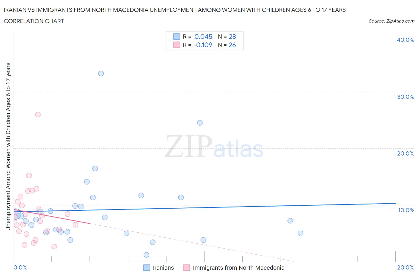 Iranian vs Immigrants from North Macedonia Unemployment Among Women with Children Ages 6 to 17 years
