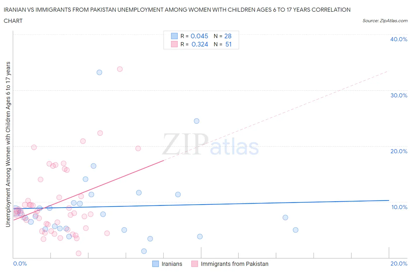 Iranian vs Immigrants from Pakistan Unemployment Among Women with Children Ages 6 to 17 years