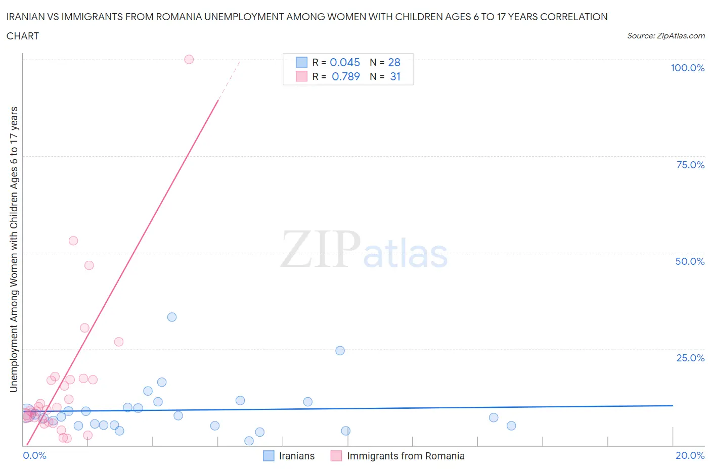 Iranian vs Immigrants from Romania Unemployment Among Women with Children Ages 6 to 17 years