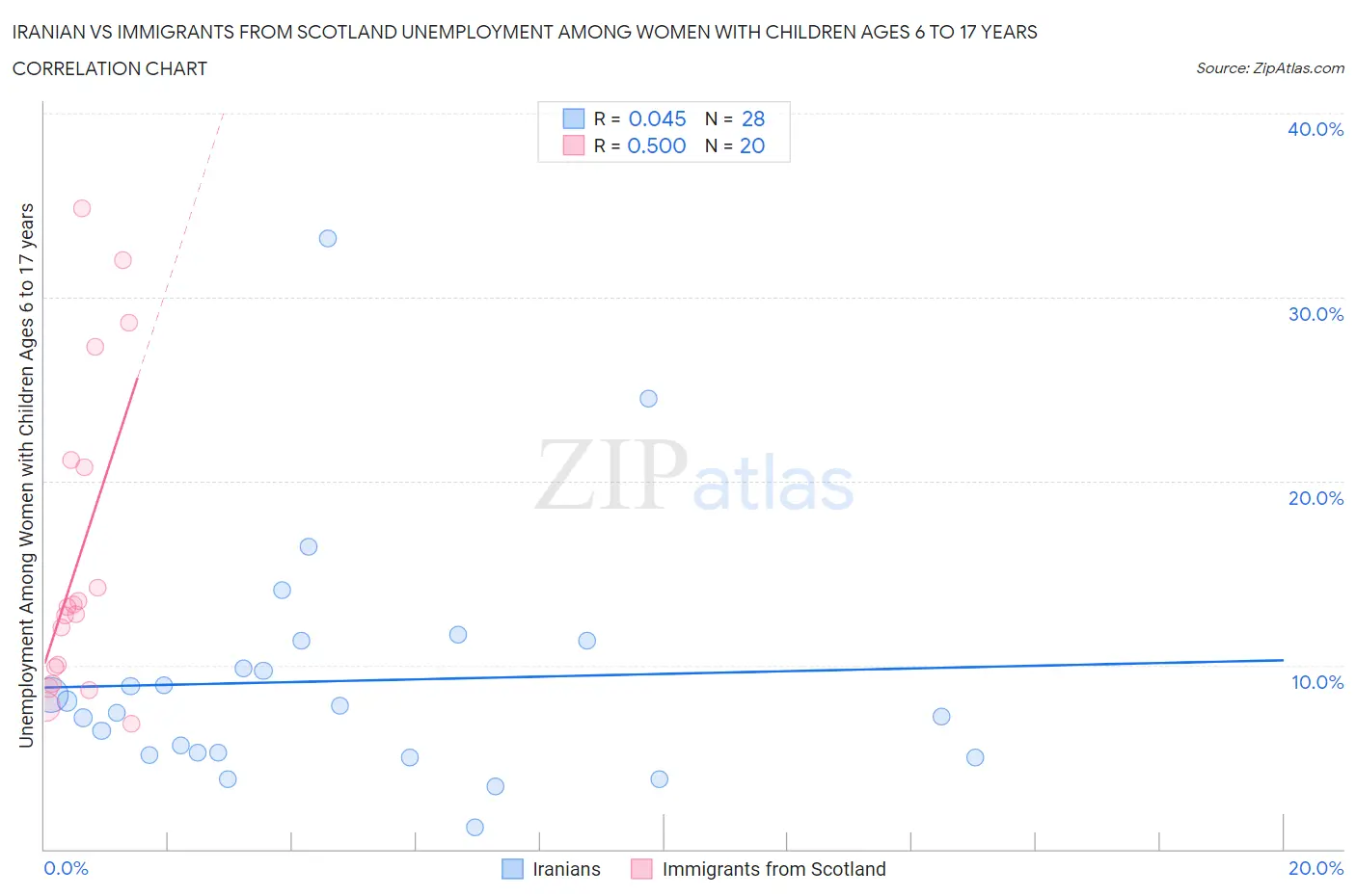 Iranian vs Immigrants from Scotland Unemployment Among Women with Children Ages 6 to 17 years