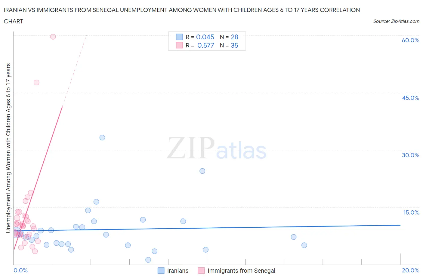 Iranian vs Immigrants from Senegal Unemployment Among Women with Children Ages 6 to 17 years