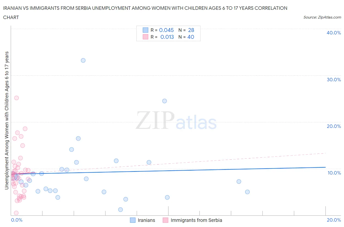 Iranian vs Immigrants from Serbia Unemployment Among Women with Children Ages 6 to 17 years