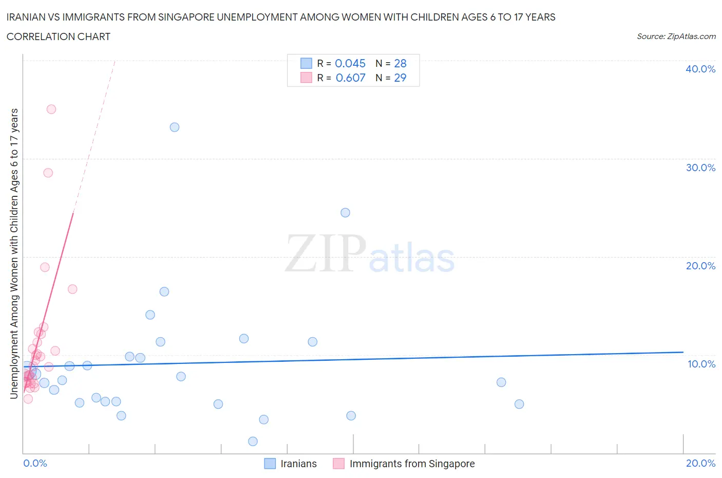 Iranian vs Immigrants from Singapore Unemployment Among Women with Children Ages 6 to 17 years