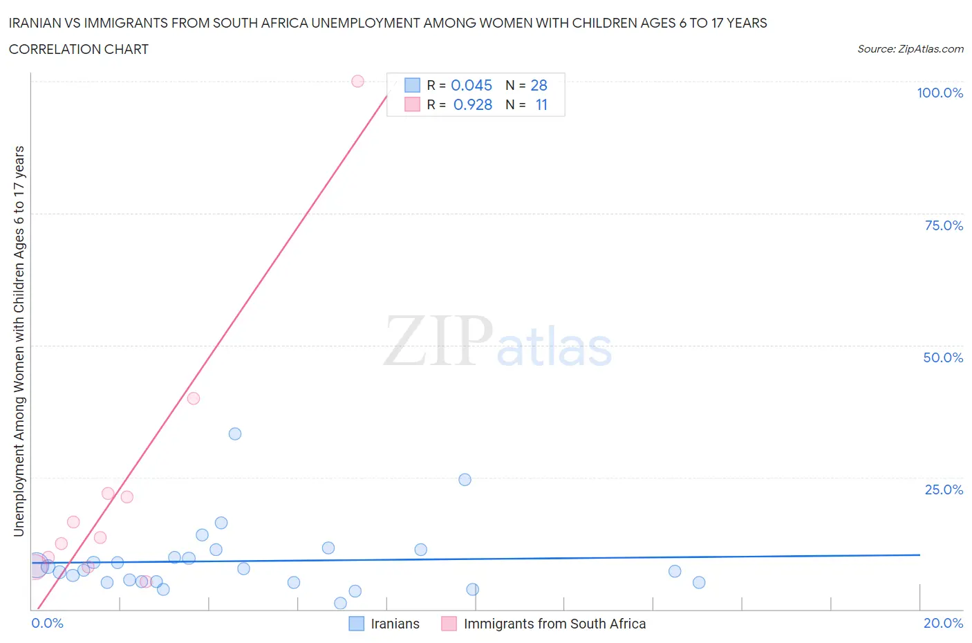 Iranian vs Immigrants from South Africa Unemployment Among Women with Children Ages 6 to 17 years