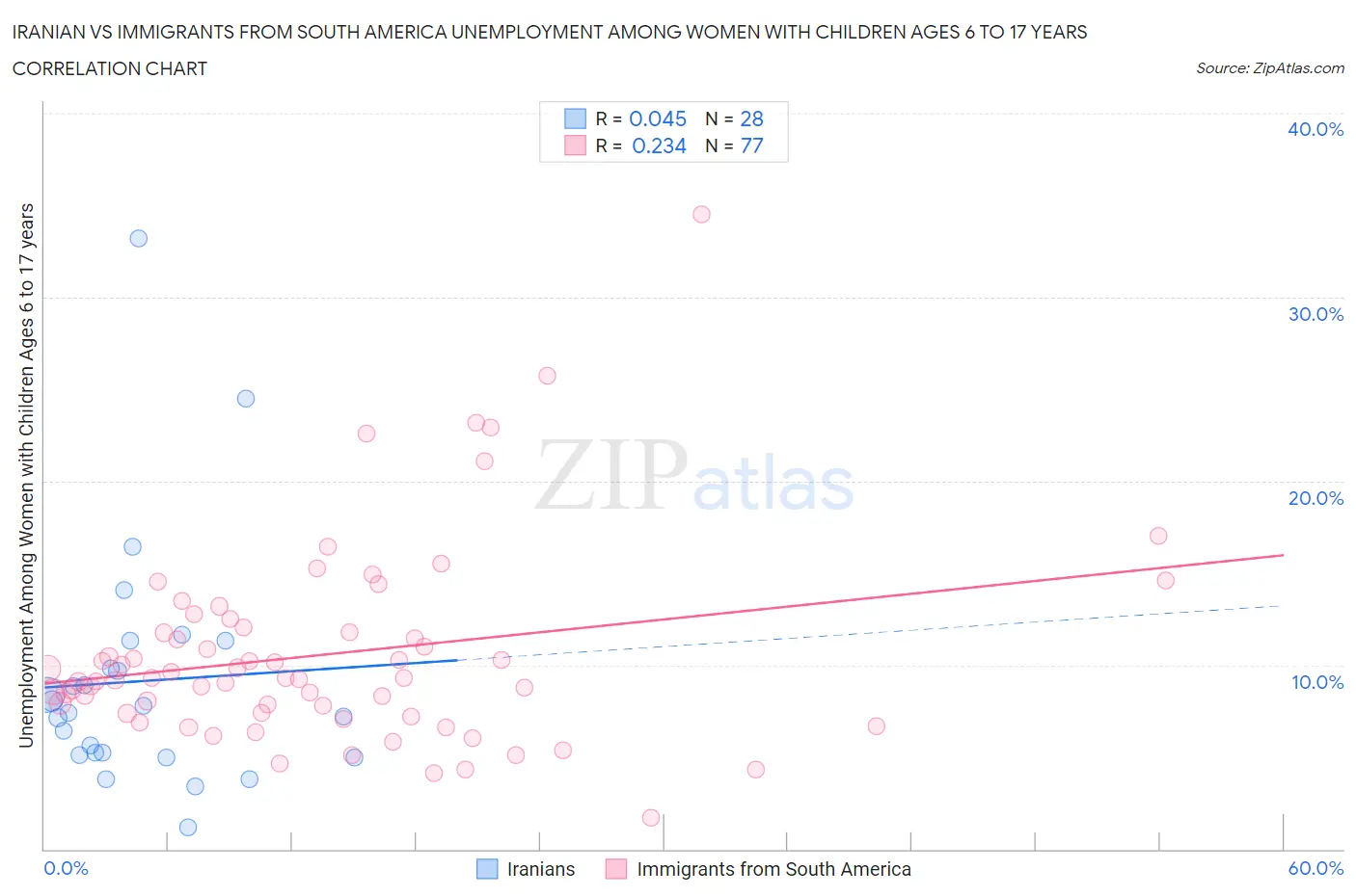 Iranian vs Immigrants from South America Unemployment Among Women with Children Ages 6 to 17 years