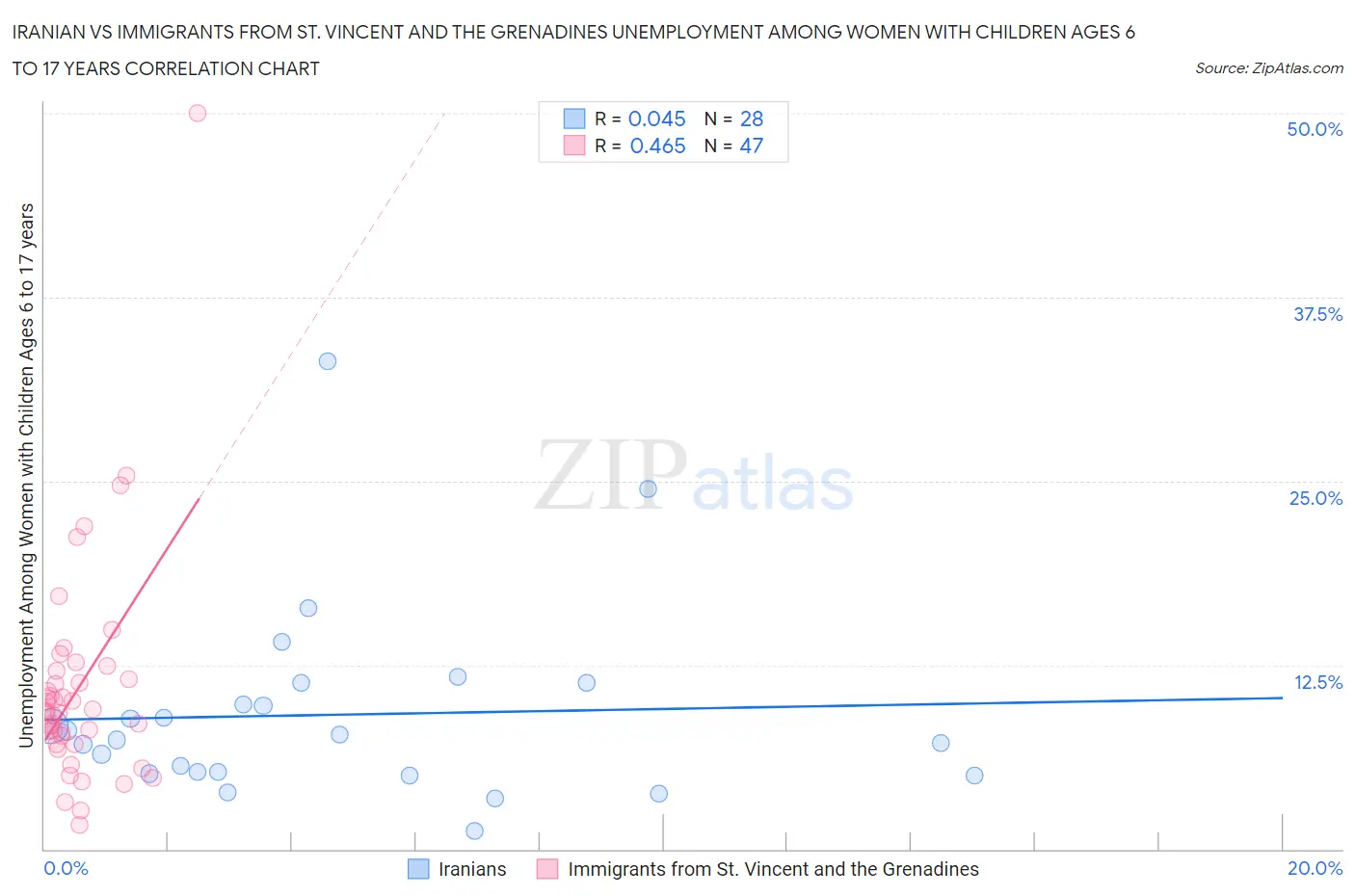Iranian vs Immigrants from St. Vincent and the Grenadines Unemployment Among Women with Children Ages 6 to 17 years