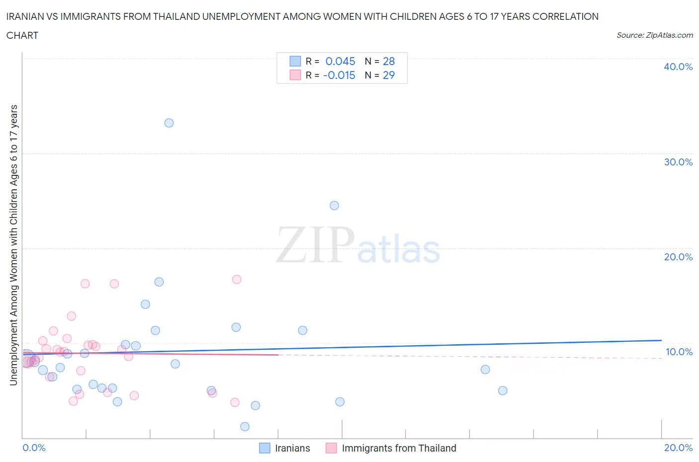 Iranian vs Immigrants from Thailand Unemployment Among Women with Children Ages 6 to 17 years