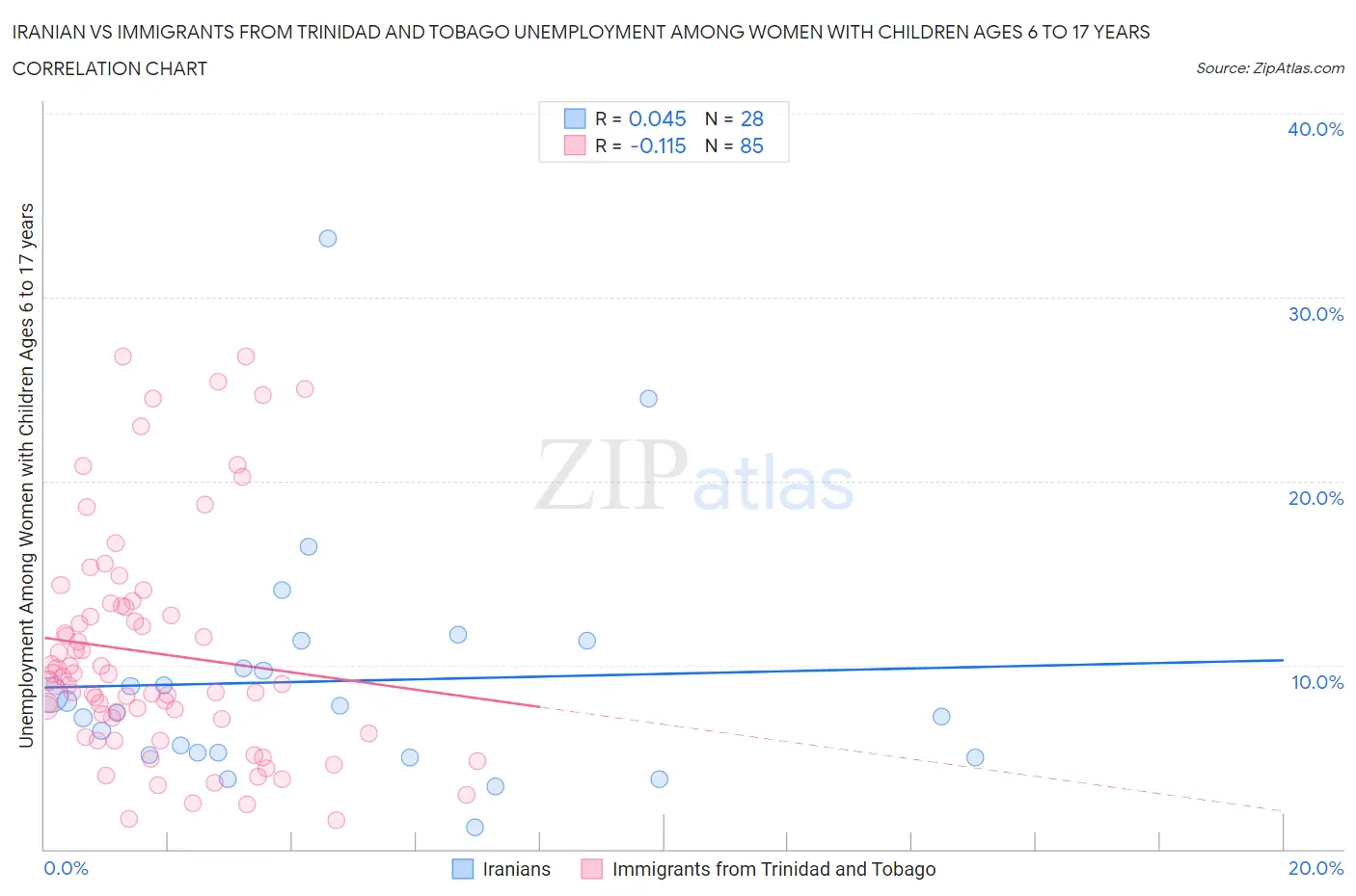 Iranian vs Immigrants from Trinidad and Tobago Unemployment Among Women with Children Ages 6 to 17 years