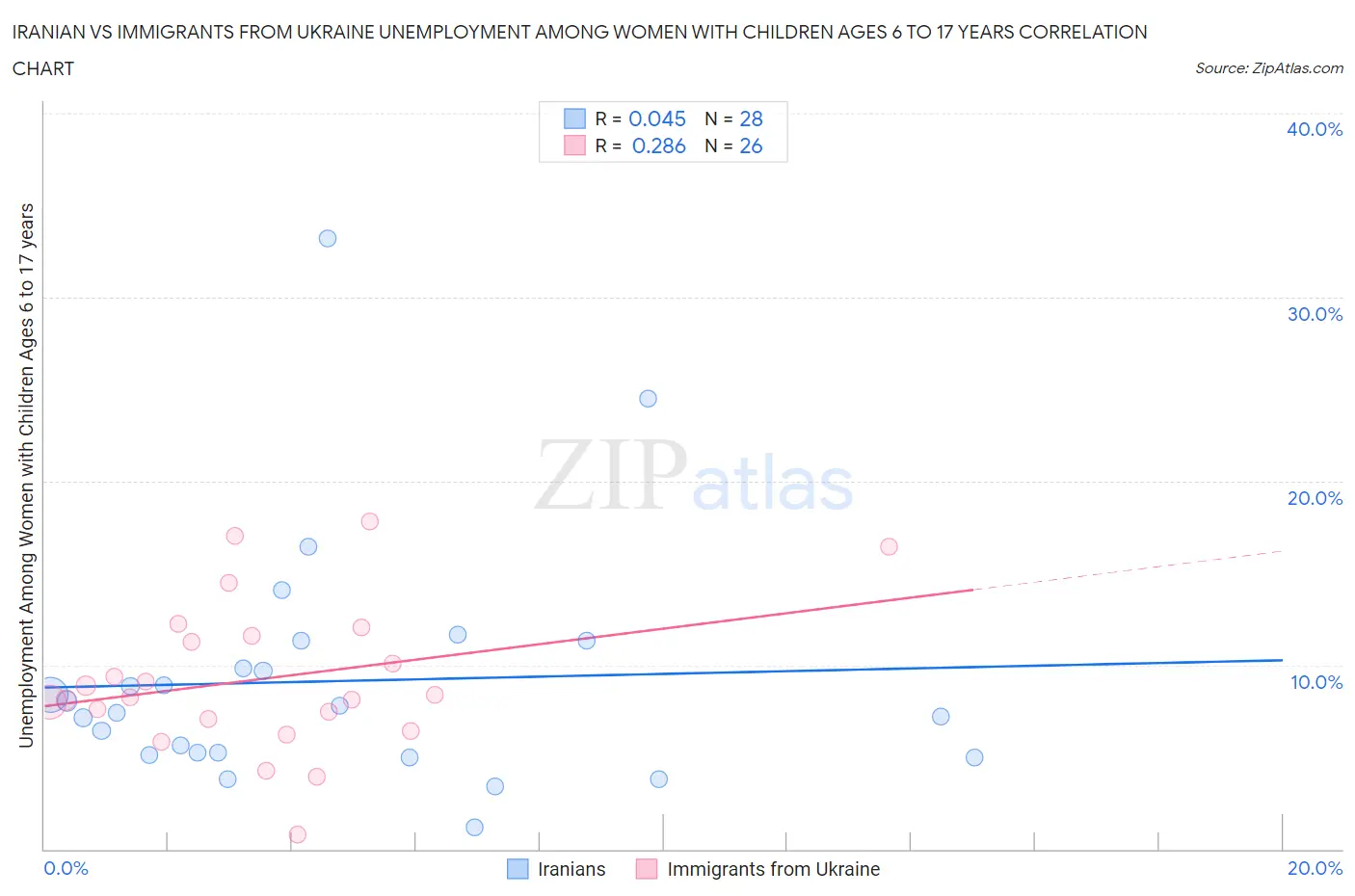 Iranian vs Immigrants from Ukraine Unemployment Among Women with Children Ages 6 to 17 years