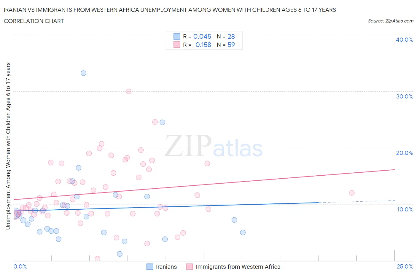 Iranian vs Immigrants from Western Africa Unemployment Among Women with Children Ages 6 to 17 years