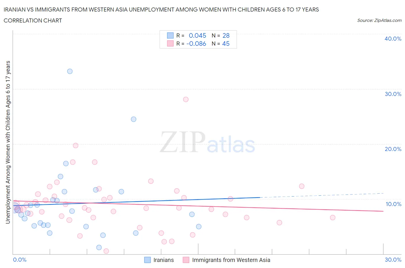 Iranian vs Immigrants from Western Asia Unemployment Among Women with Children Ages 6 to 17 years