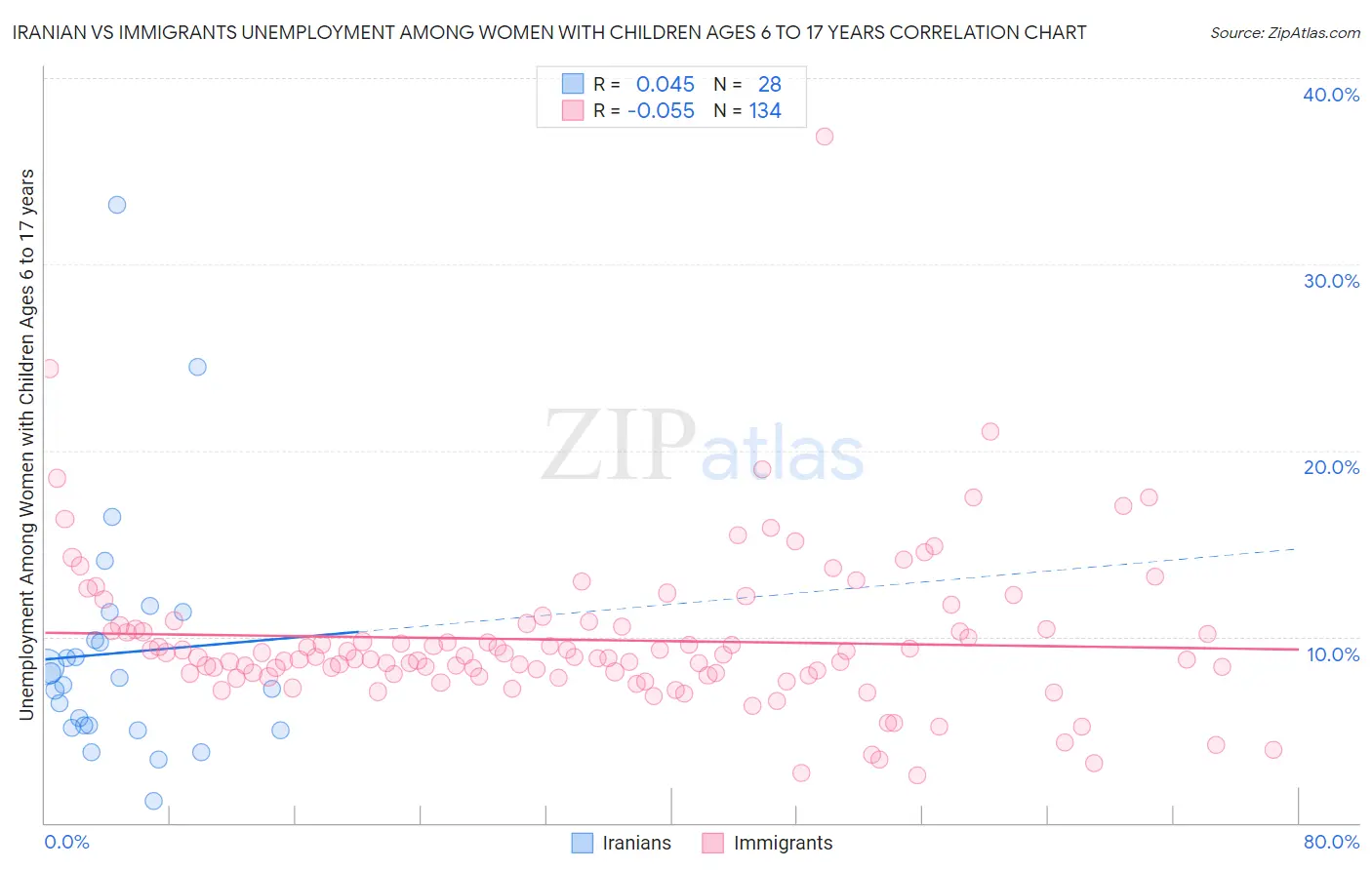 Iranian vs Immigrants Unemployment Among Women with Children Ages 6 to 17 years